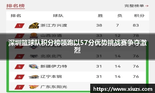 深圳篮球队积分榜领跑以57分优势挑战赛争夺激烈